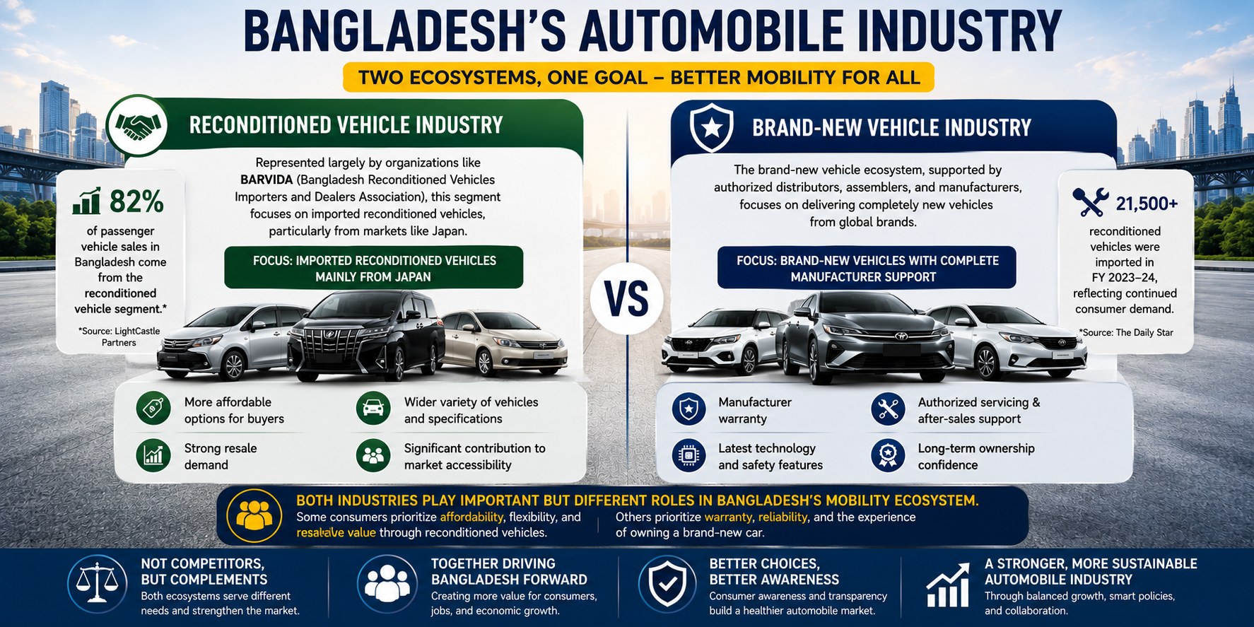 Bangladesh’s Automobile Industry: Reconditioned vs Brand-New Vehicle Ecosystems